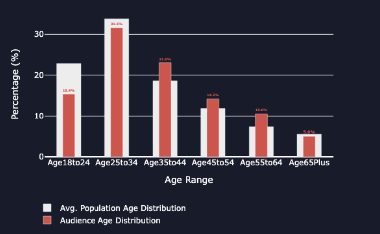 Age range